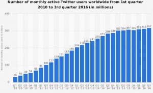 Number of monthly active Twitter users worldwide from 1st quarter 2010 to 3rd quarter 2016 (in millions) 